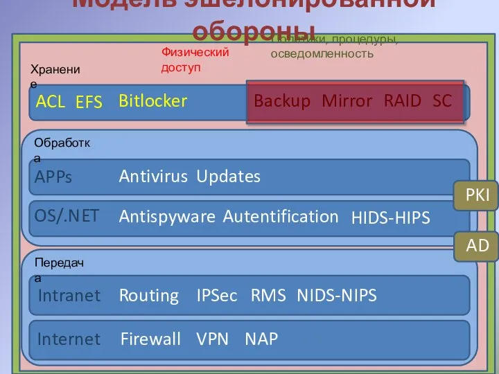 Модель эшелонированной обороны ACL Bitlocker Хранение Backup Mirror RAID Хранение Обработка APPs