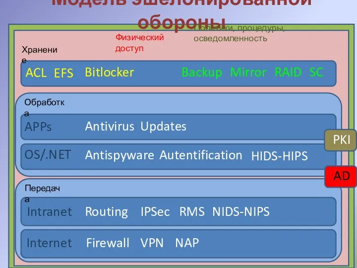 Модель эшелонированной обороны ACL Bitlocker Хранение Backup Mirror RAID Хранение Обработка APPs