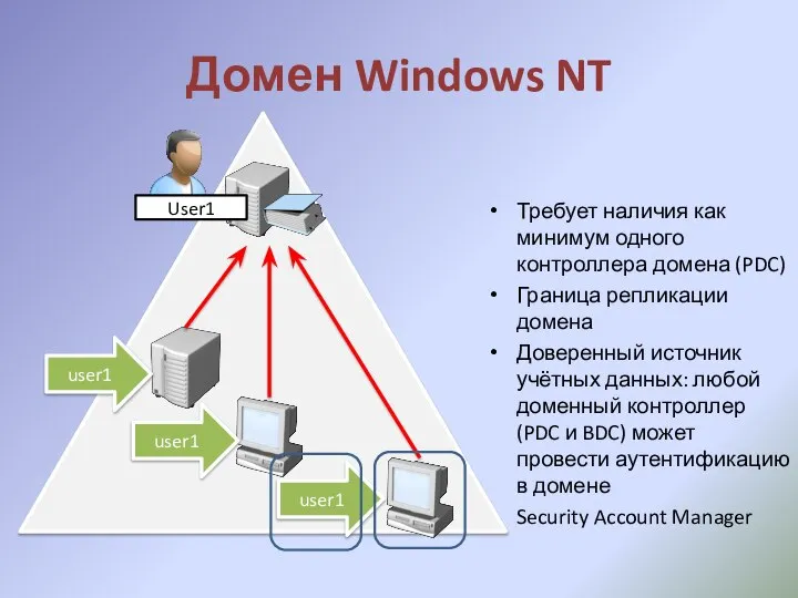 Домен Windows NT Требует наличия как минимум одного контроллера домена (PDC) Граница