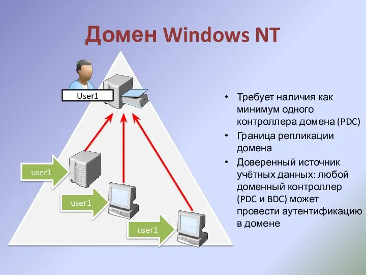 Домен Windows NT Требует наличия как минимум одного контроллера домена (PDC) Граница