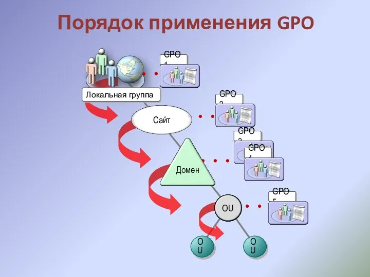 Порядок применения GPO OU OU GPO5 GPO1 Локальная группа