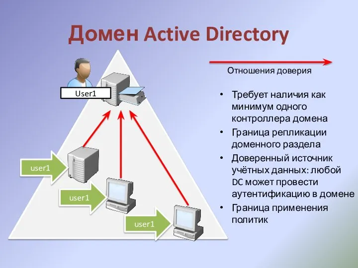 Домен Active Directory Требует наличия как минимум одного контроллера домена Граница репликации