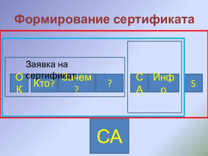 Формирование сертификата ОК Кто? Зачем? ? Заявка на сертификат СА СА Инфо S