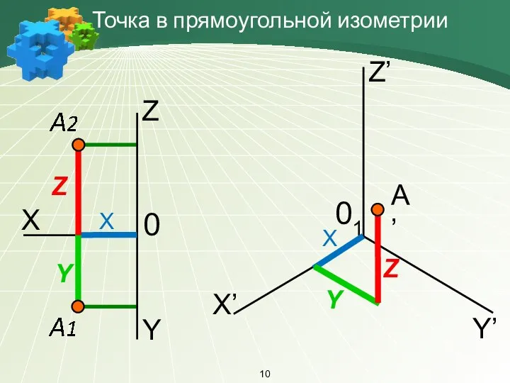 Точка в прямоугольной изометрии А’ X X X Y Y Z Z