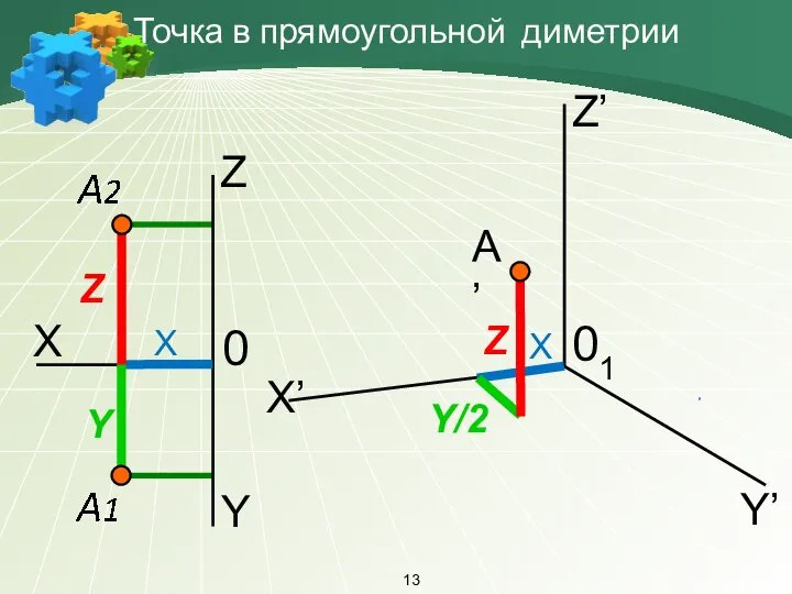 Точка в прямоугольной диметрии X X X Y Y/2 Z Z Y