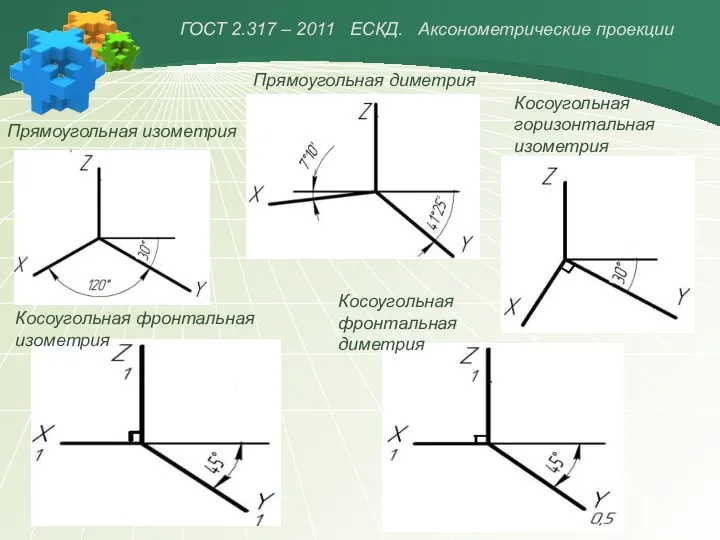 Прямоугольная изометрия Прямоугольная диметрия Косоугольная горизонтальная изометрия Косоугольная фронтальная изометрия Косоугольная фронтальная