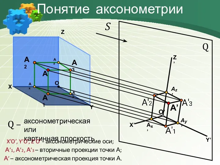 X Y Z A О Ах Аz Ay A1 A2 Q –