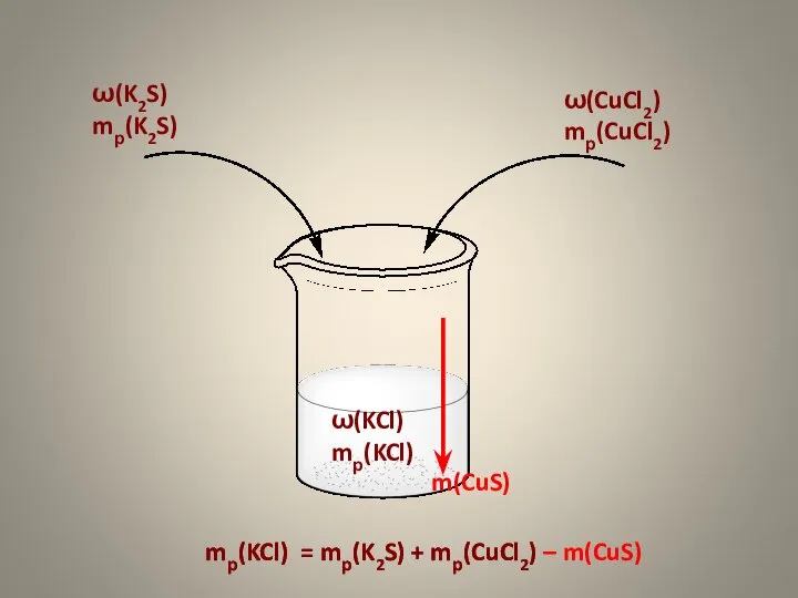 mр(KCl) = mр(K2S) + mр(CuCl2) – m(CuS) ω(K2S) mр(K2S) ω(CuCl2) mр(CuCl2) m(CuS)