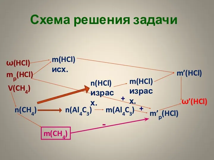 + ω(HCl) mр(HCl) V(CH4) m(HCl) исх. ω’(HCl) m’р(HCl) m’(HCl) n(CH4) m(CH4) n(Al4C3)