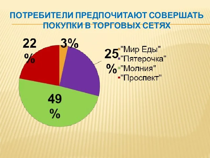 ПОТРЕБИТЕЛИ ПРЕДПОЧИТАЮТ СОВЕРШАТЬ ПОКУПКИ В ТОРГОВЫХ СЕТЯХ