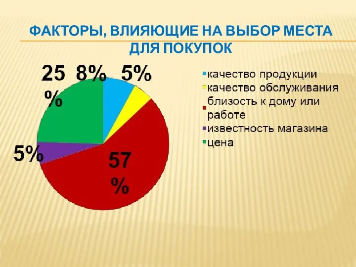 ФАКТОРЫ, ВЛИЯЮЩИЕ НА ВЫБОР МЕСТА ДЛЯ ПОКУПОК