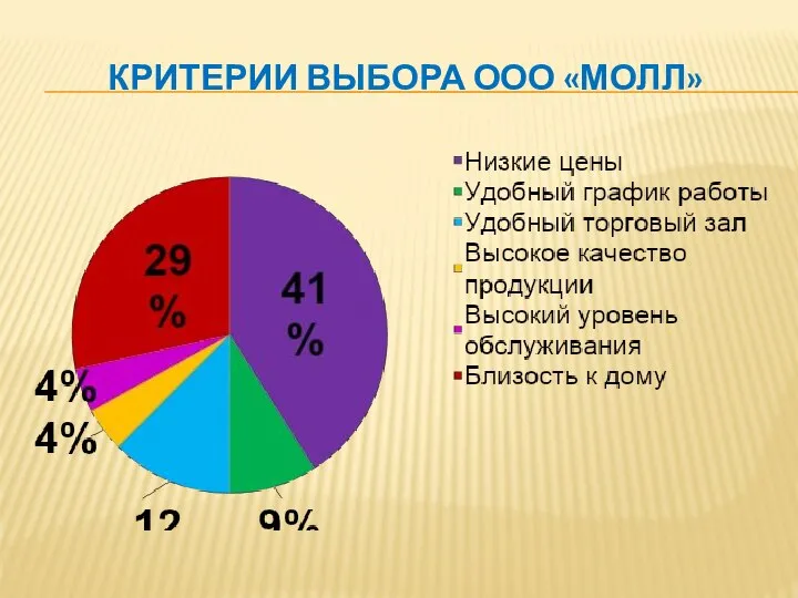 КРИТЕРИИ ВЫБОРА ООО «МОЛЛ»