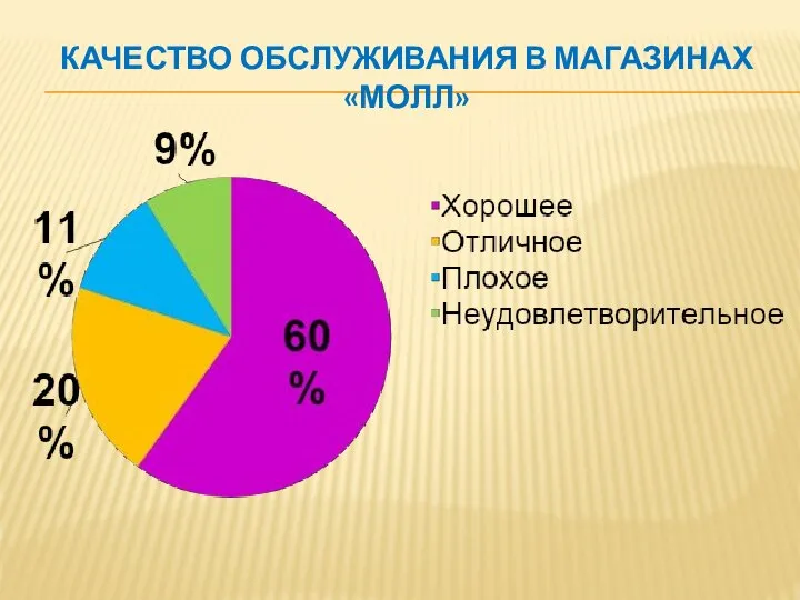 КАЧЕСТВО ОБСЛУЖИВАНИЯ В МАГАЗИНАХ «МОЛЛ»