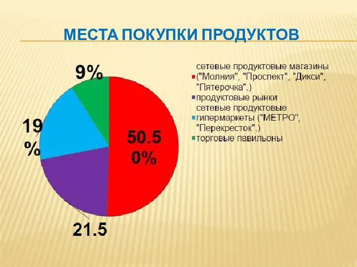 МЕСТА ПОКУПКИ ПРОДУКТОВ