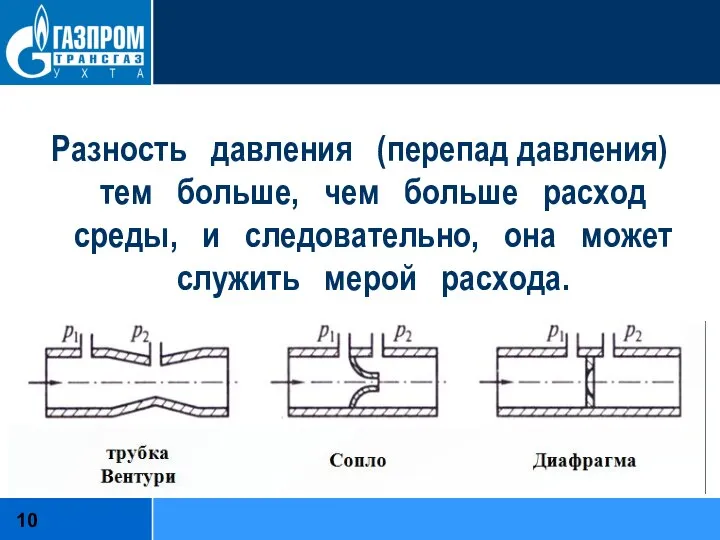 Разность давления (перепад давления) тем больше, чем больше расход среды, и следовательно,