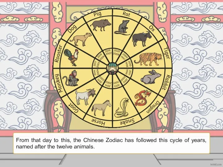 From that day to this, the Chinese Zodiac has followed this cycle