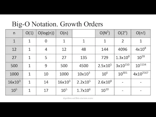 Big-O Notation. Growth Orders Algorithms and Data structures course