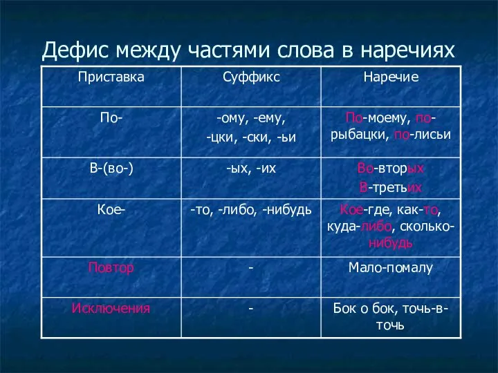 Дефис между частями слова в наречиях