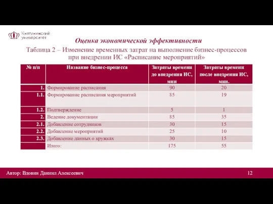 Оценка экономической эффективности Таблица 2 – Изменение временных затрат на выполнение бизнес-процессов