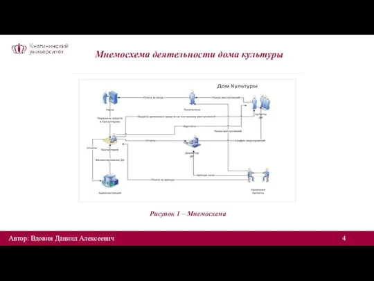 Мнемосхема деятельности дома культуры Рисунок 1 – Мнемосхема Автор: Вдовин Даниил Алексеевич