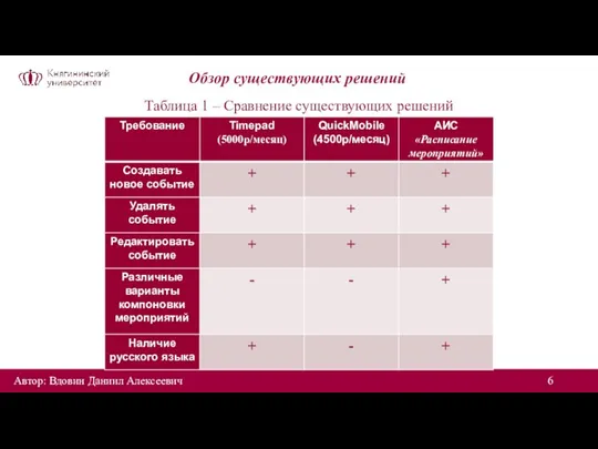 Обзор существующих решений Таблица 1 – Сравнение существующих решений Автор: Вдовин Даниил Алексеевич