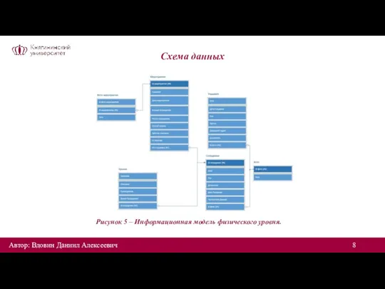 Схема данных Рисунок 5 – Информационная модель физического уровня. Автор: Вдовин Даниил Алексеевич