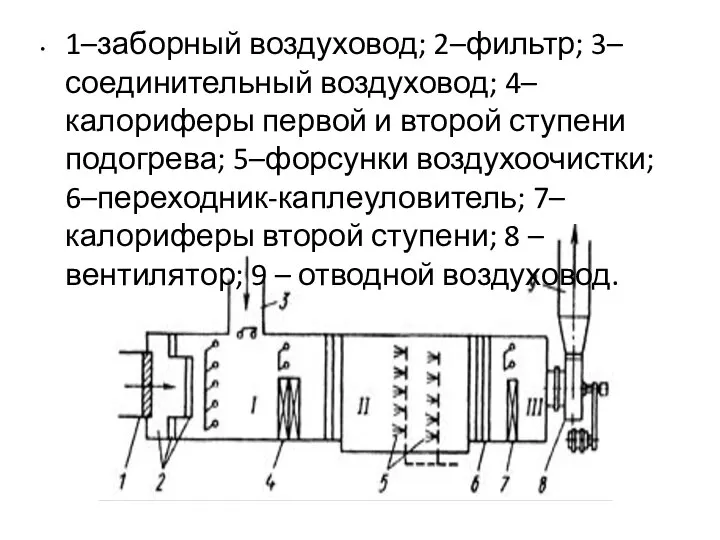 1–заборный воздуховод; 2–фильтр; 3–соединительный воздуховод; 4–калориферы первой и второй ступени подогрева; 5–форсунки