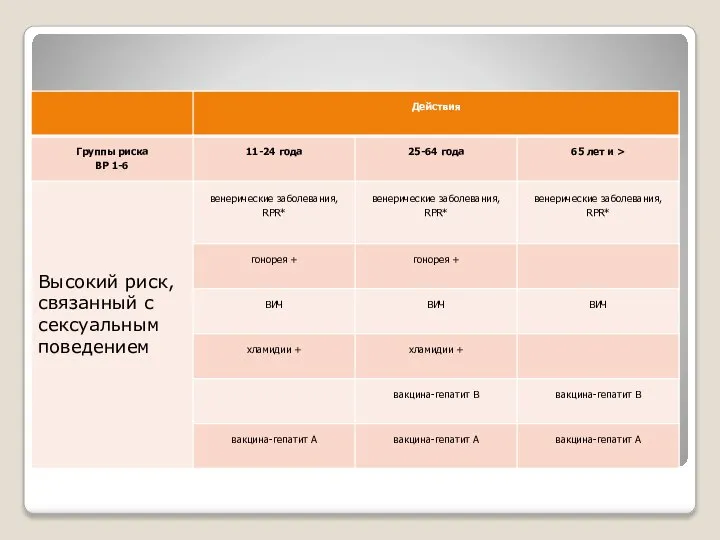 Группы риска и соответствующие вмешательства - тесты и вакцинация (по возрастным группам)