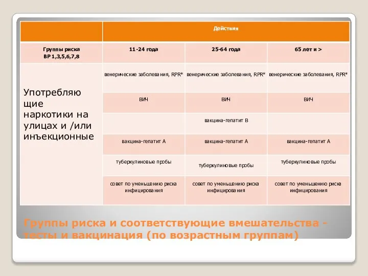 Группы риска и соответствующие вмешательства - тесты и вакцинация (по возрастным группам)