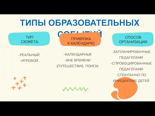 ТИПЫ ОБРАЗОВАТЕЛЬНЫХ СОБЫТИЙ ТИП СЮЖЕТА ПРИВЯЗКА К КАЛЕНДАРЮ СПОСОБ ОРГАНИЗАЦИИ -РЕАЛЬНЫЙ -ИГРОВОЙ