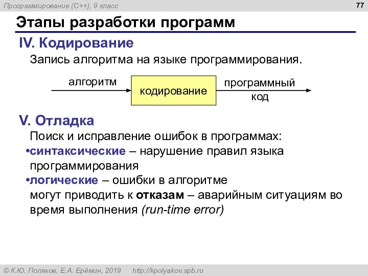 Этапы разработки программ IV. Кодирование Запись алгоритма на языке программирования. V. Отладка