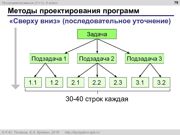 Методы проектирования программ «Сверху вниз» (последовательное уточнение) Задача 30-40 строк каждая