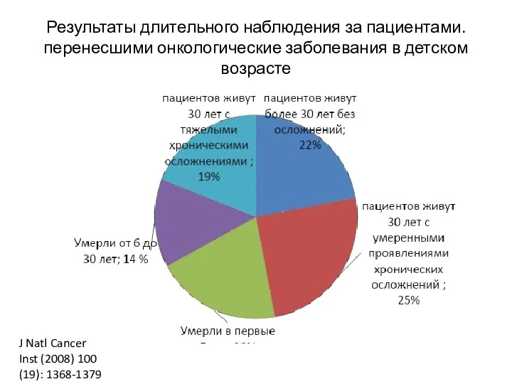 Результаты длительного наблюдения за пациентами. перенесшими онкологические заболевания в детском возрасте J