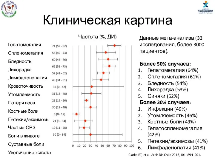 Клиническая картина Clarke RT, et al. Arch Dis Child 2016;101 :894–901. Данные