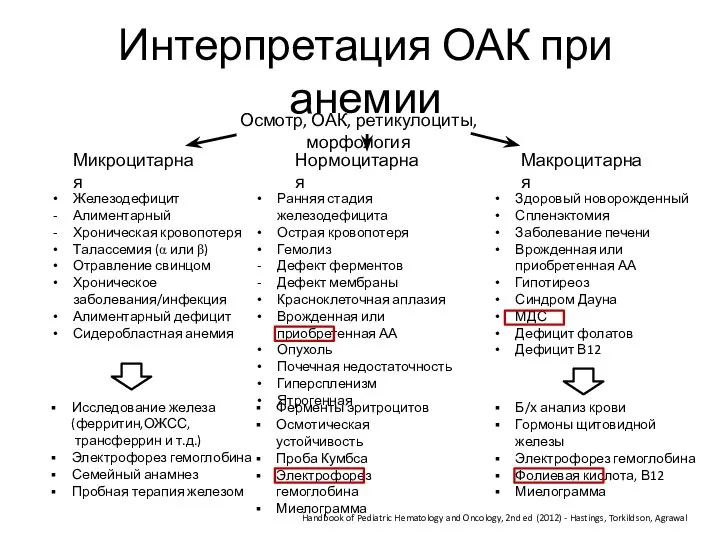 Интерпретация ОАК при анемии Handbook of Pediatric Hematology and Oncology, 2nd ed