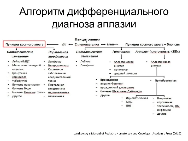 Алгоритм дифференциального диагноза аплазии Lanzkowsky's Manual of Pediatric Hematology and Oncology - Academic Press (2016)