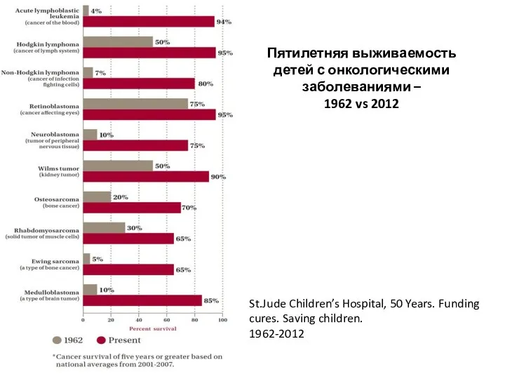 Пятилетняя выживаемость детей с онкологическими заболеваниями – 1962 vs 2012 St.Jude Children’s