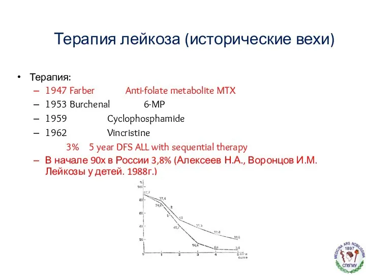 Терапия лейкоза (исторические вехи) Терапия: 1947 Farber Anti-folate metabolite MTX 1953 Burchenal