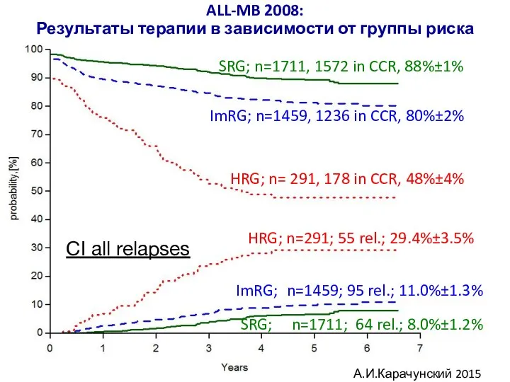 ALL-MB 2008: Результаты терапии в зависимости от группы риска SRG; n=1711, 1572