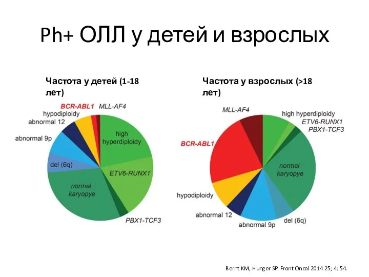 Ph+ ОЛЛ у детей и взрослых Bernt KM, Hunger SP. Front Oncol 2014 25; 4: 54.