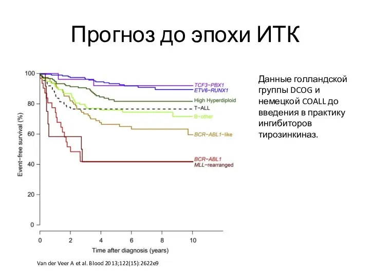 Прогноз до эпохи ИТК Данные голландской группы DCOG и немецкой COALL до