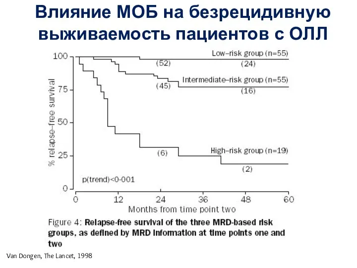 Van Dongen, The Lancet, 1998 Влияние МОБ на безрецидивную выживаемость пациентов с ОЛЛ