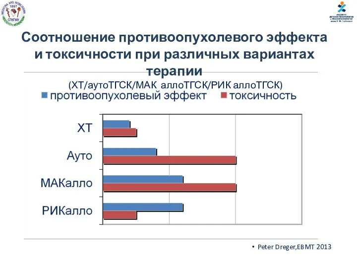 Peter Dreger,EBMT 2013 Соотношение противоопухолевого эффекта и токсичности при различных вариантах терапии (ХТ/аутоТГСК/МАК аллоТГСК/РИК аллоТГСК)