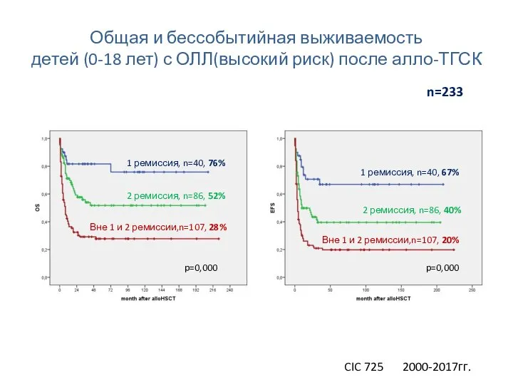 Общая и бессобытийная выживаемость детей (0-18 лет) с ОЛЛ(высокий риск) после алло-ТГСК