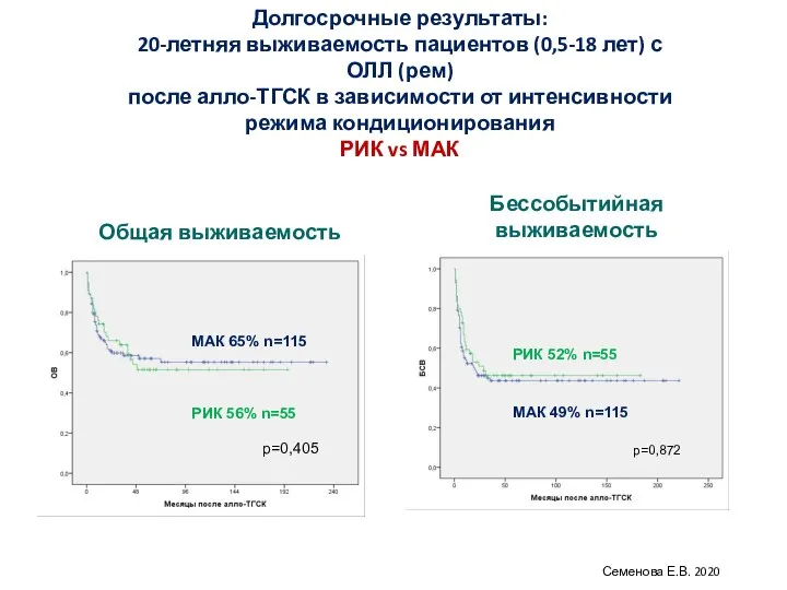 Долгосрочные результаты: 20-летняя выживаемость пациентов (0,5-18 лет) с ОЛЛ (рем) после алло-ТГСК