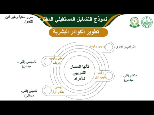 ثأنيا المسار التدريبي للأفراد رئيس رقباء رقيب رقيب أول وكيل رقيب عريف