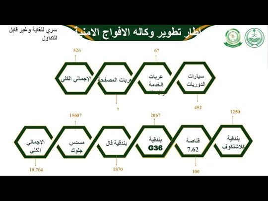 02 06 سيارات الدوريات عربات الخدمة والاسناد العربات المصفحة الإجمالي الكلي 452