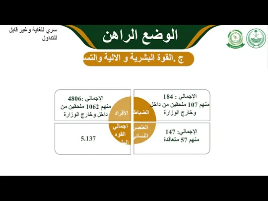 ء الضباط الأفراد العنصر النسائي اجمالي القوه البشريه الإجمالي : 184 منهم