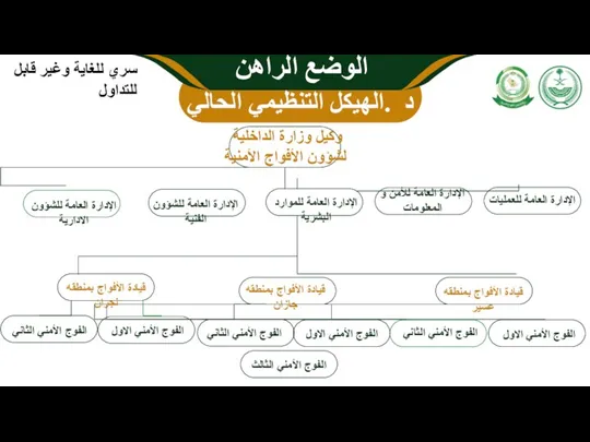 د .الهيكل التنظيمي الحالي وكيل وزارة الداخلية لشؤون الأفواج الأمنية الإدارة العامة