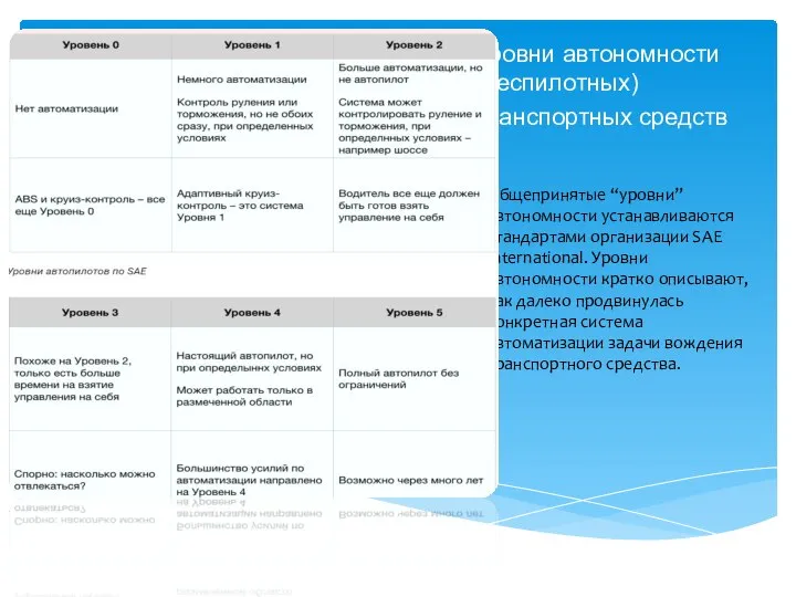 Общепринятые “уровни” автономности устанавливаются стандартами организации SAE International. Уровни автономности кратко описывают,